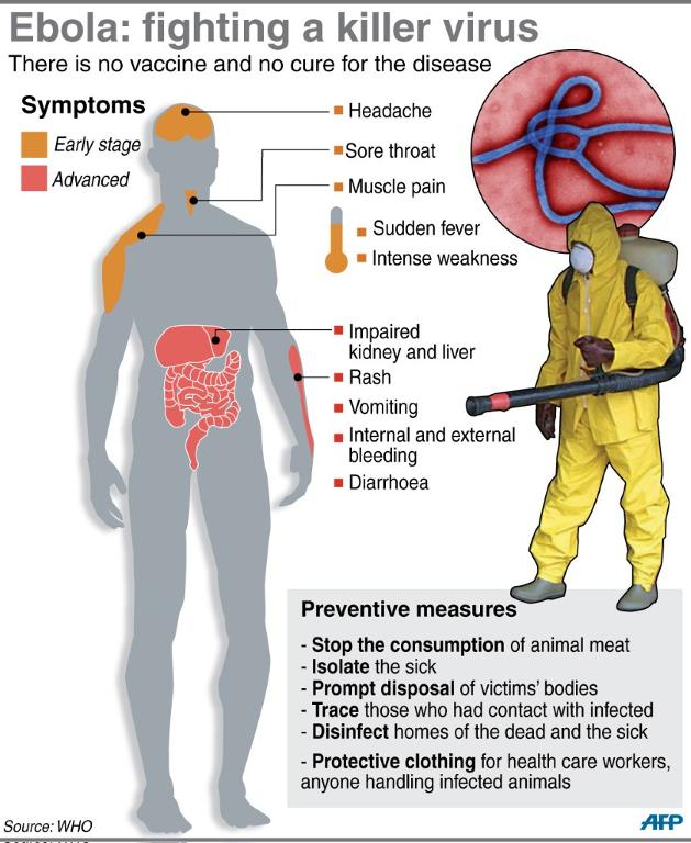 who chart for tracking the ebola vrus